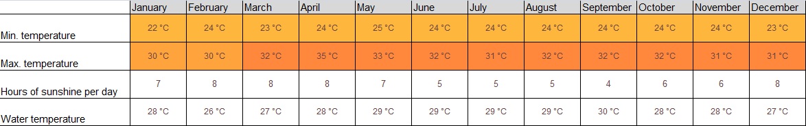 climate table of Siquijor, Philippines